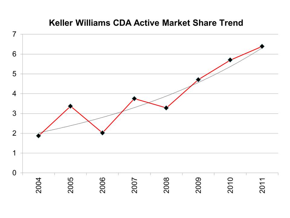2011 Year End Coeur d'Alene MLS Active Market Share Report