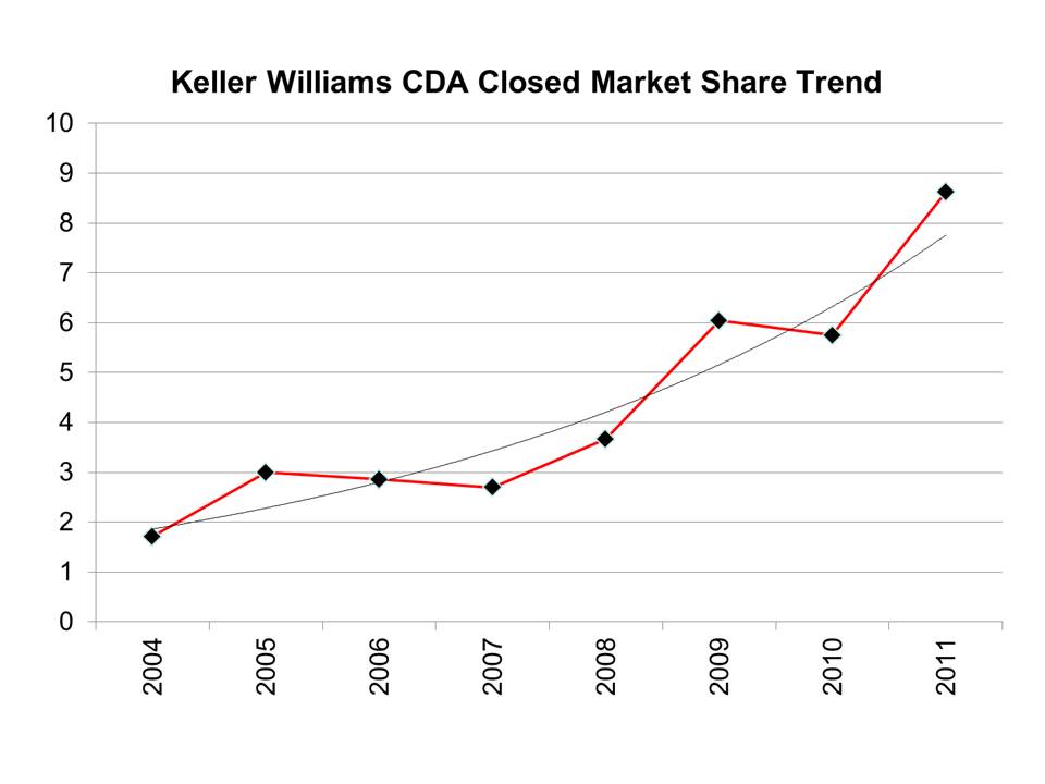 2011 Year End Coeur d'Alene MLS Closed Market Share Report